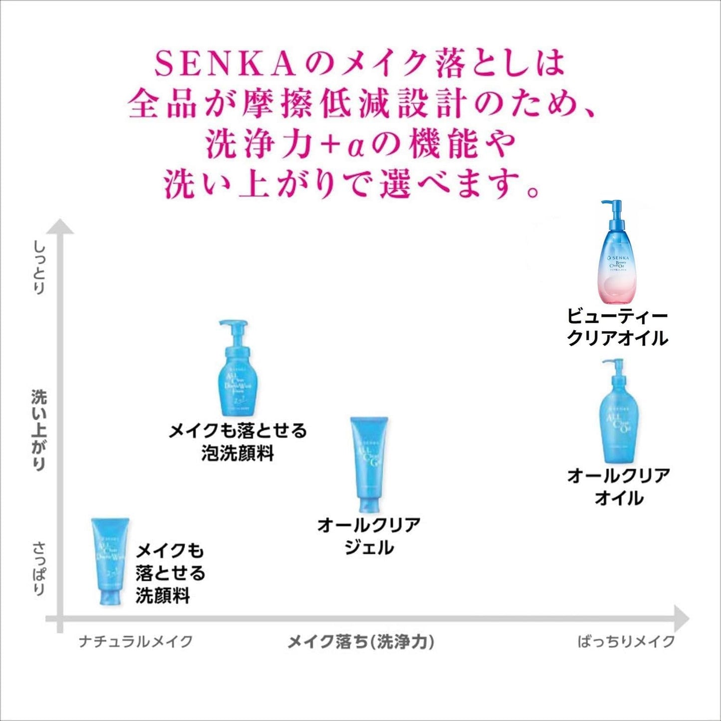 【Amazon.co.jp Exclusive】SENKA Beauty Clear Oil Main Product 200ml + Bonus 【Cleansing Oil Makeup Remover Face Makeup Remover Oil Cleansing】 Keratin Makeup Pores Dirt Mascara