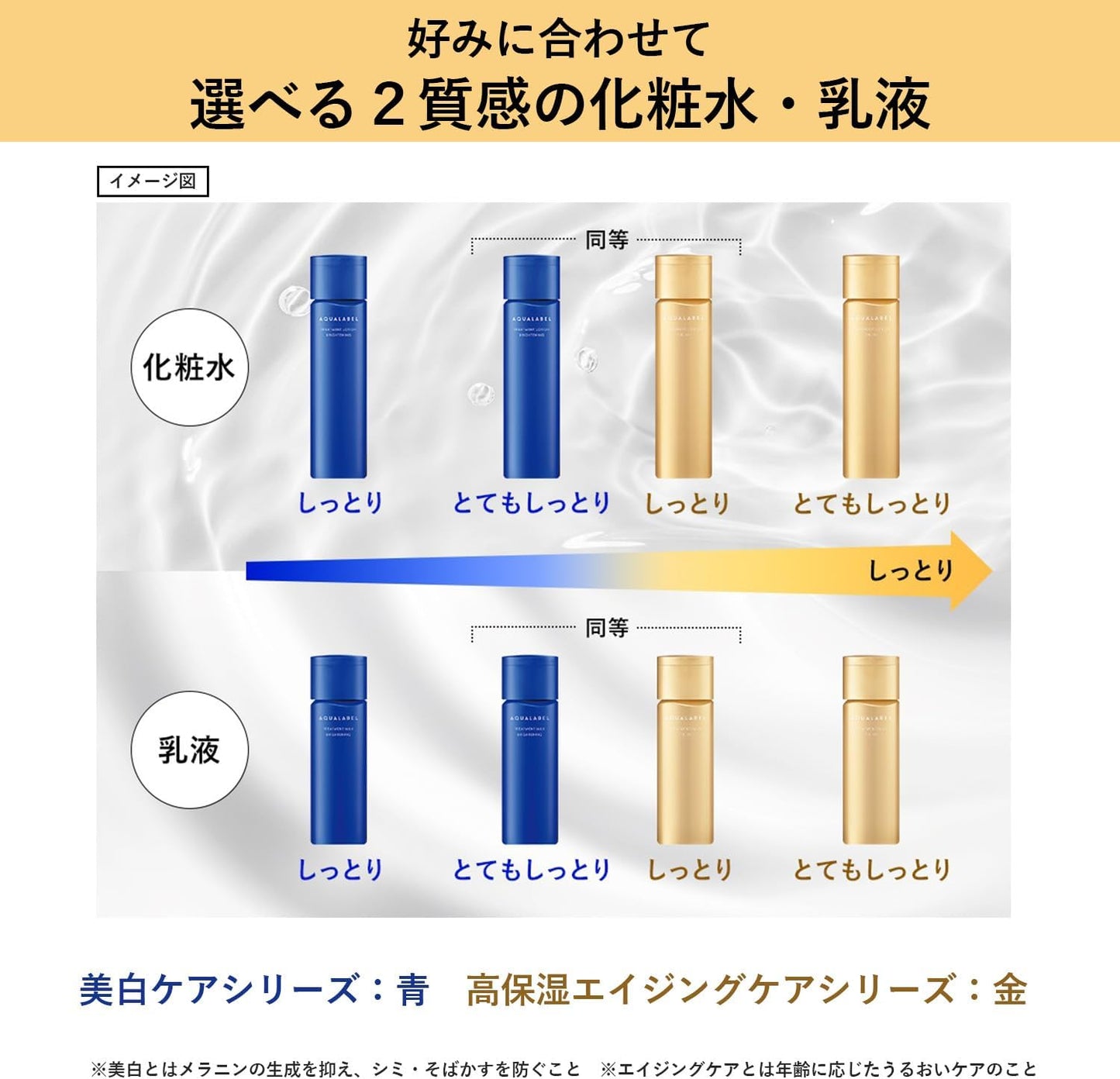 Aqua Label (AQUALABEL) Treatment Lotion (Oil-In) Moisturizing 170mL (5.7 oz) Palmitic Acid Retinol Niacinamide Toner Anti-Aging Care Launched February 2024